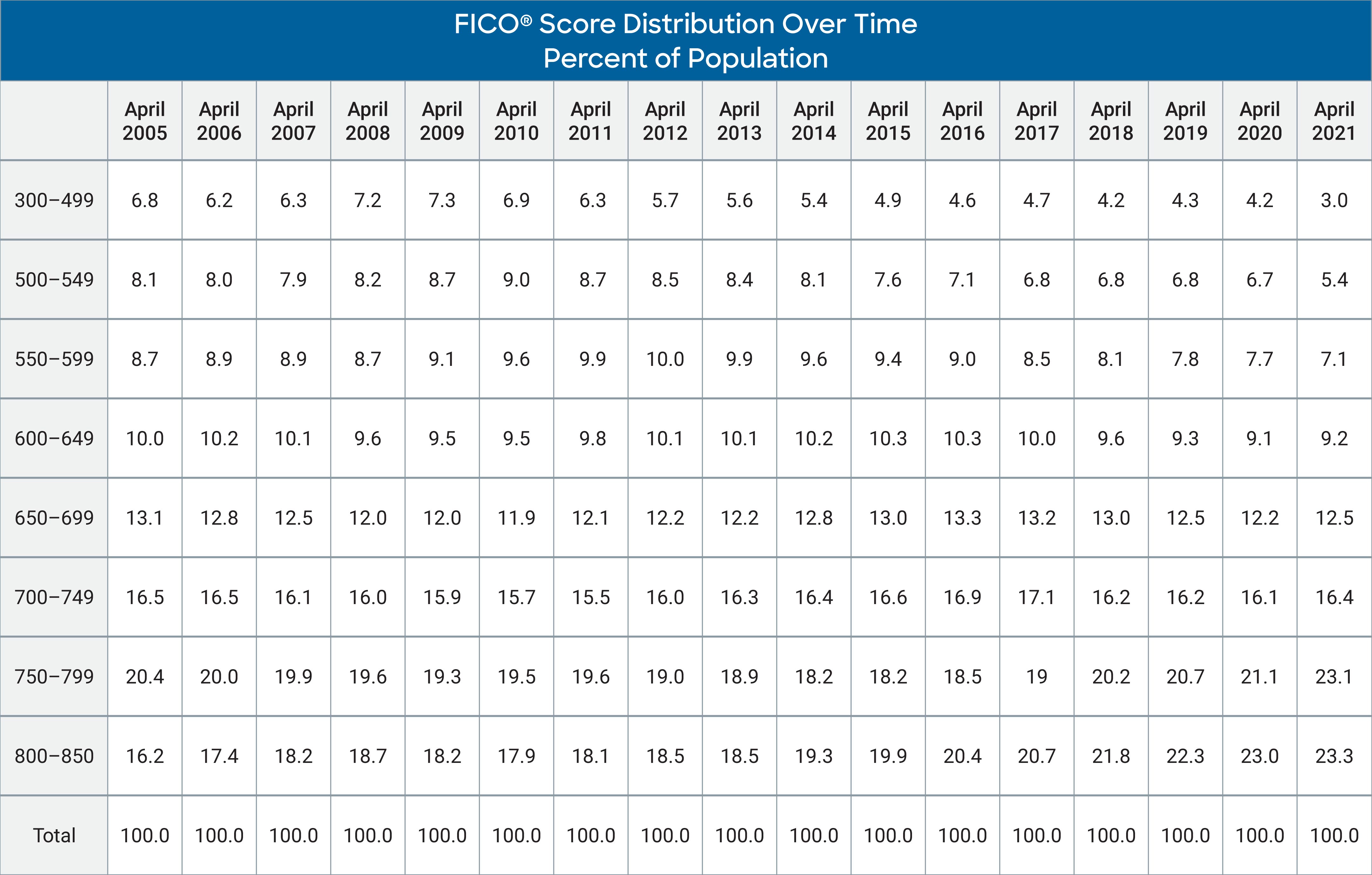 Average U.S. FICO® Score at 716, Indicating Improvement in Consumer